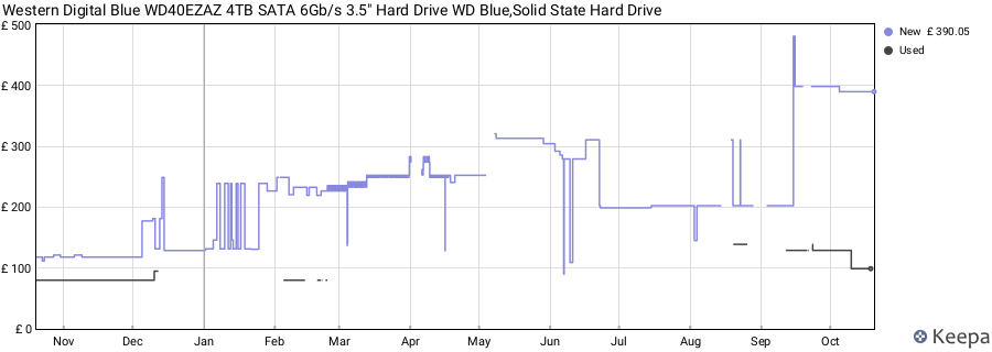 Western Digital Blue WD40EZAZ 4TB SATA 6Gb/s 3.5" Hard Drive WD Blue,Solid State Hard Drive price history (last 12 months)