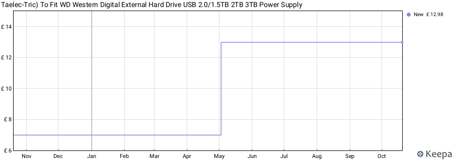 Taelec-Tric) To Fit WD Western Digital External Hard Drive USB 2.0/1.5TB 2TB 3TB Power Supply price history (last 12 months)