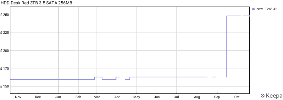 HDD Desk Red 3TB 3.5 SATA 256MB price history (last 12 months)