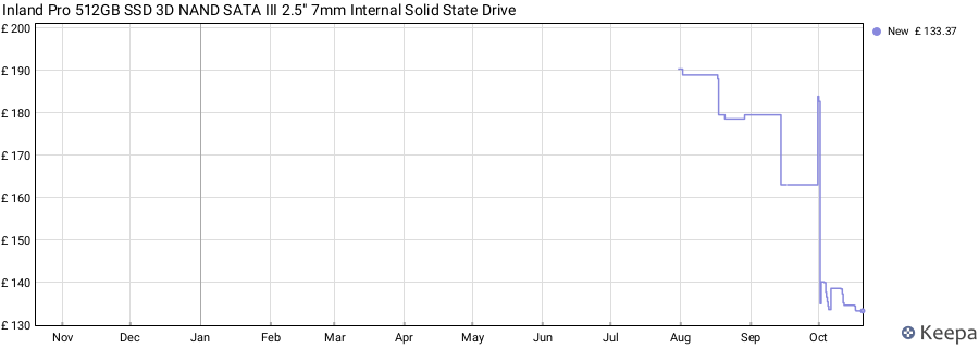 Inland Pro 512GB SSD 3D NAND SATA III 2.5" 7mm Internal Solid State Drive price history (last 12 months)
