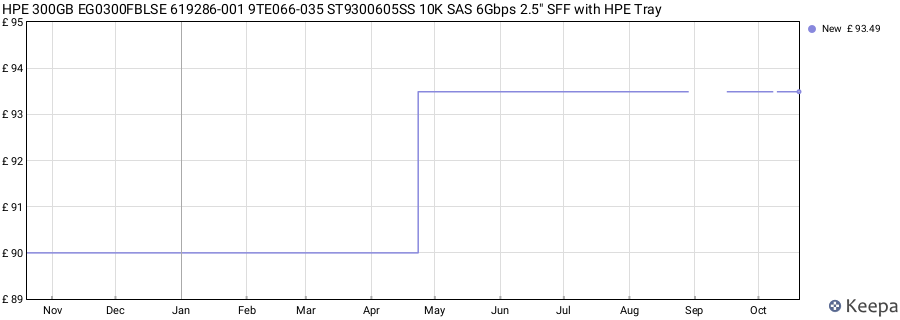 HPE 300GB EG0300FBLSE 619286-001 9TE066-035 ST9300605SS 10K SAS 6Gbps 2.5" SFF with HPE Tray price history (last 12 months)