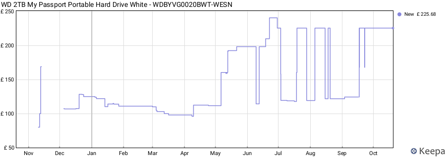 WD 2TB My Passport Portable Hard Drive White - ‎WDBYVG0020BWT-WESN price history (last 12 months)