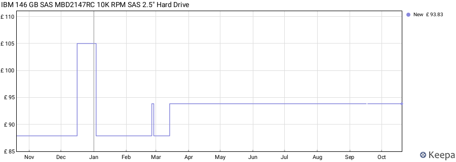 IBM 146 GB SAS MBD2147RC 10K RPM SAS 2.5" Hard Drive price history (last 12 months)