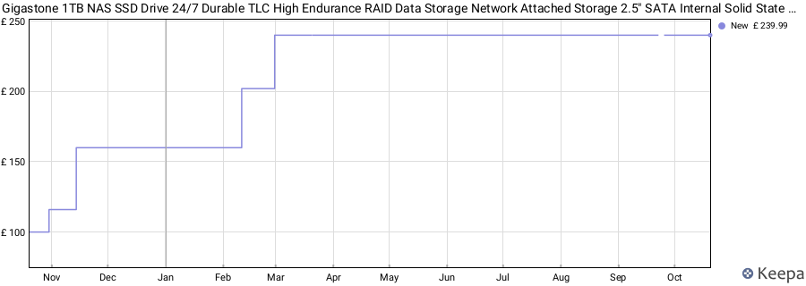 Gigastone 1TB NAS SSD Drive 24/7 Durable TLC High Endurance RAID Data Storage Network Attached Storage 2.5" SATA Internal Solid State Hard Drives price history (last 12 months)