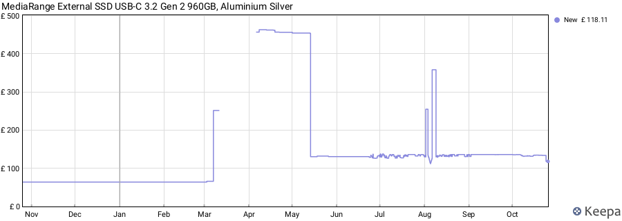 MediaRange External SSD USB-C 3.2 Gen 2 960GB, Aluminium Silver price history (last 12 months)