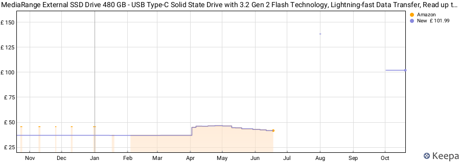 MediaRange External SSD Drive 480 GB - USB Type-C Solid State Drive with 3.2 Gen 2 Flash Technology, Lightning-fast Data Transfer, Read up to 450 MB/s, Write up to 420 MB/s price history (last 12 months)