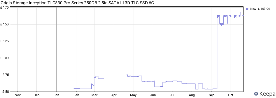 Origin Storage Inception TLC830 Pro Series 250GB 2.5in SATA III 3D TLC SSD 6G price history (last 12 months)