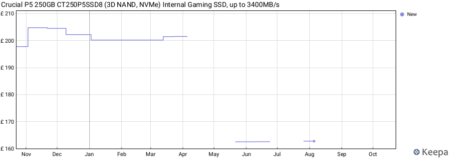 Crucial P5 250GB CT250P5SSD8 (3D NAND, NVMe) Internal Gaming SSD, up to 3400MB/s price history (last 12 months)