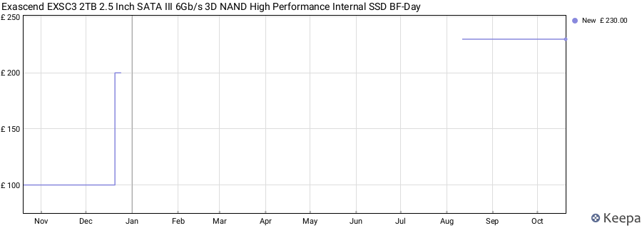Exascend EXSC3 2TB 2.5 Inch SATA III 6Gb/s 3D NAND High Performance Internal SSD BF-Day price history (last 12 months)
