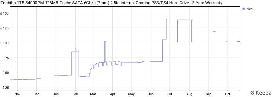 Toshiba 1TB 5400RPM 128MB Cache SATA 6Gb/s (7mm) 2.5in Internal Gaming PS3/PS4 Hard Drive - 3 Year Warranty price history (last 12 months)