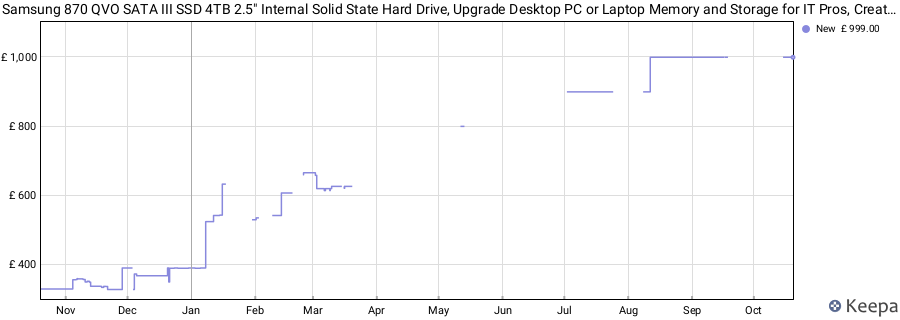 Samsung 870 QVO SATA III SSD 4TB 2.5" Internal Solid State Hard Drive, Upgrade Desktop PC or Laptop Memory and Storage for IT Pros, Creators, Everyday Users, MZ-77Q4T0B price history (last 12 months)