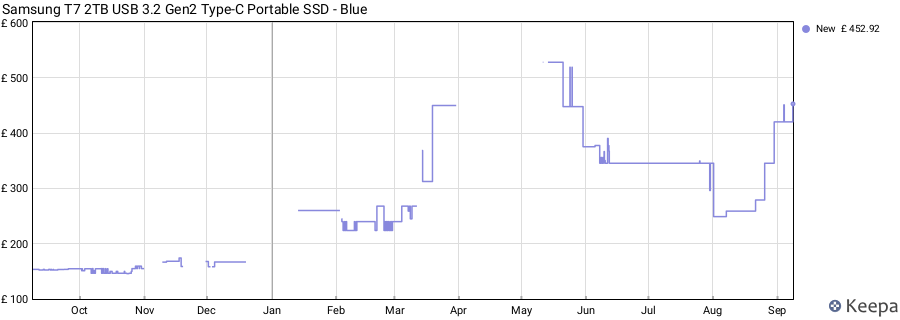 Samsung T7 2TB USB 3.2 Gen2 Type-C Portable SSD - Blue price history (last 12 months)