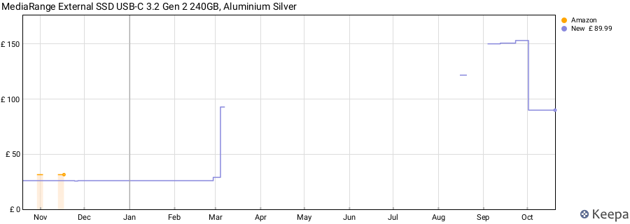 MediaRange External SSD USB-C 3.2 Gen 2 240GB, Aluminium Silver price history (last 12 months)
