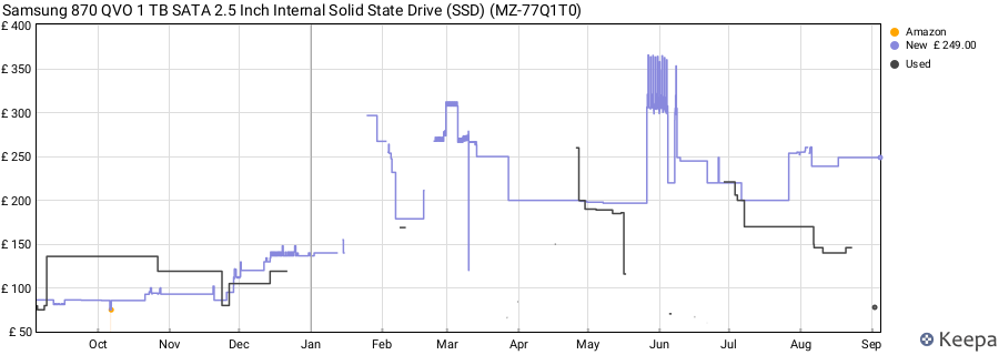 Samsung 870 QVO 1 TB SATA 2.5 Inch Internal Solid State Drive (SSD) (MZ-77Q1T0) price history (last 12 months)