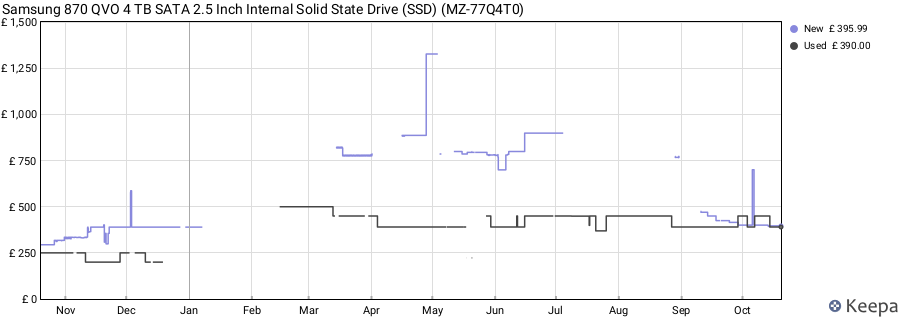 Samsung 870 QVO 4 TB SATA 2.5 Inch Internal Solid State Drive (SSD) (MZ-77Q4T0) price history (last 12 months)