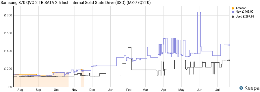 Samsung 870 QVO 2 TB SATA 2.5 Inch Internal Solid State Drive (SSD) (MZ-77Q2T0) price history (last 12 months)