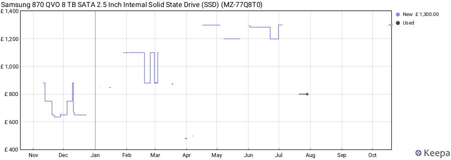 Samsung 870 QVO 8 TB SATA 2.5 Inch Internal Solid State Drive (SSD) (MZ-77Q8T0) price history (last 12 months)