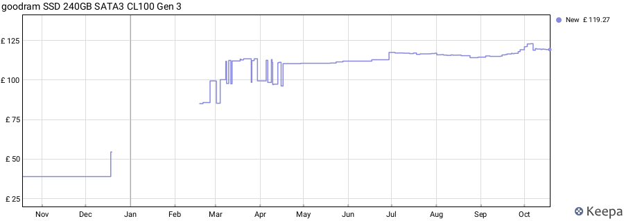 goodram SSD 240GB SATA3 CL100 Gen 3 price history (last 12 months)