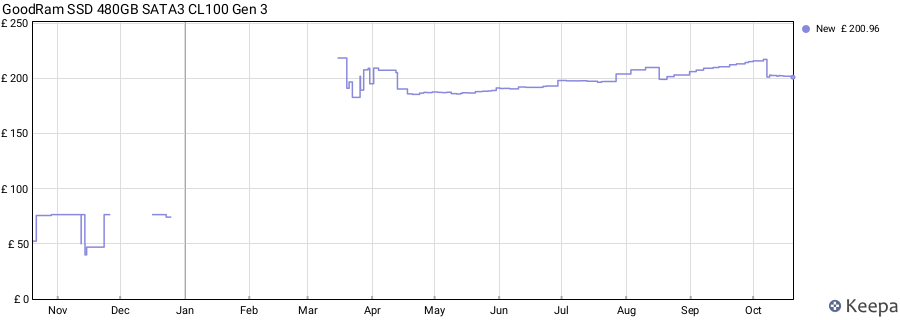 GoodRam SSD 480GB SATA3 CL100 Gen 3 price history (last 12 months)