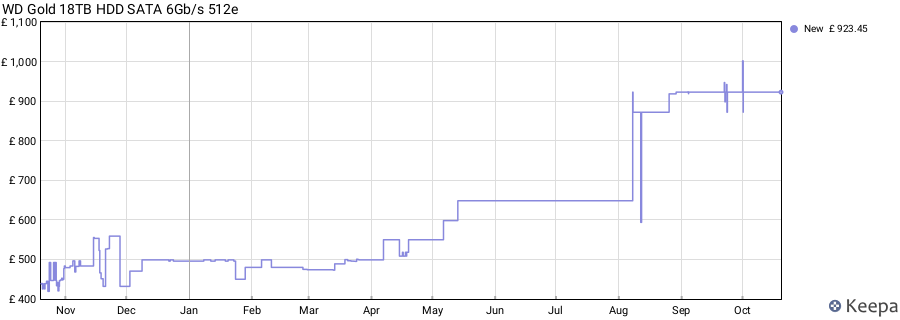 WD Gold 18TB HDD SATA 6Gb/s 512e price history (last 12 months)