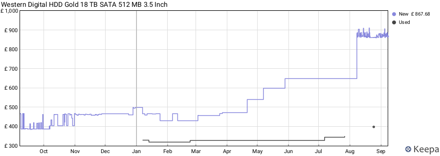 Western Digital HDD Gold 18 TB SATA 512 MB 3.5 Inch price history (last 12 months)