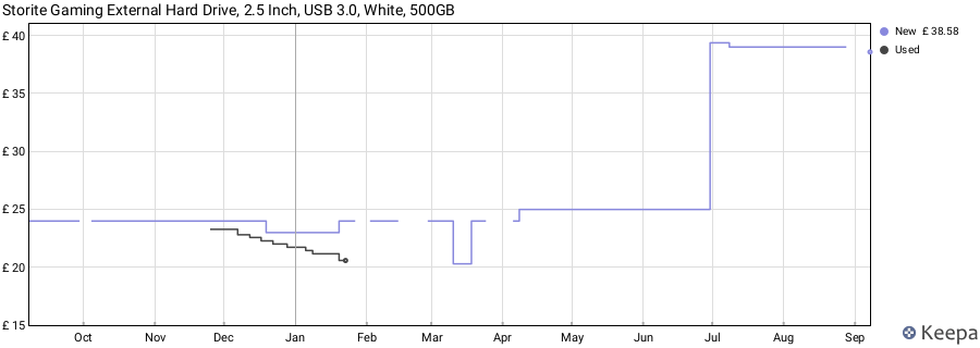 Storite Gaming External Hard Drive, 2.5 Inch, USB 3.0, White, 500GB price history (last 12 months)