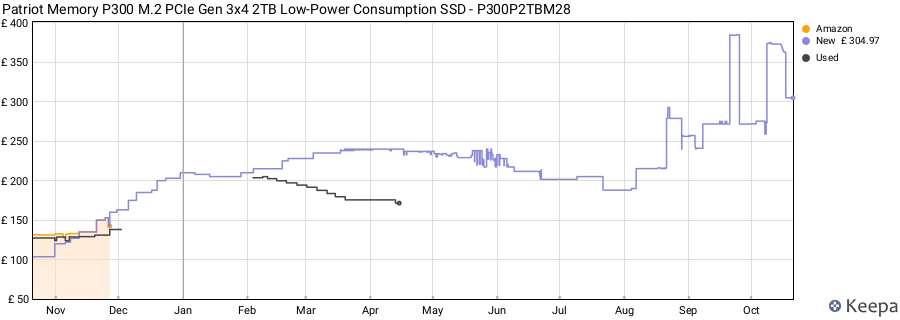 Patriot Memory P300 M.2 PCIe Gen 3x4 2TB Low-Power Consumption SSD - P300P2TBM28 price history (last 12 months)