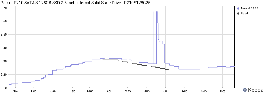 Patriot P210 SATA 3 128GB SSD 2.5 Inch Internal Solid State Drive - P210S128G25 price history (last 12 months)