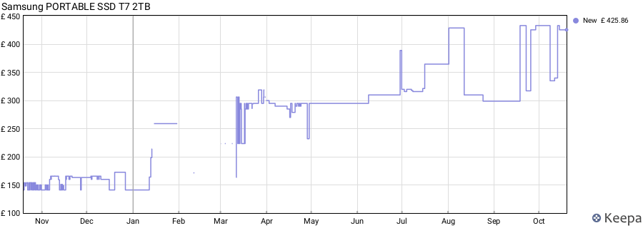Samsung PORTABLE SSD T7 2TB price history (last 12 months)