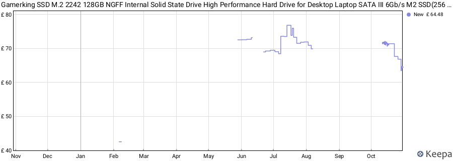 Gamerking SSD M.2 2242 128GB NGFF Internal Solid State Drive High Performance Hard Drive for Desktop Laptop SATA III 6Gb/s M2 SSD(256 GB, M.2 2242) price history (last 12 months)