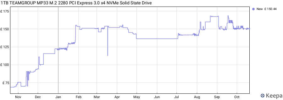 1TB TEAMGROUP MP33 M.2 2280 PCI Express 3.0 x4 NVMe Solid State Drive price history (last 12 months)