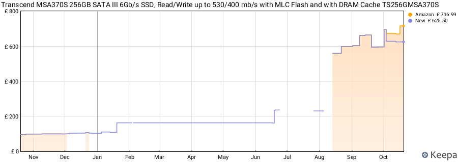 Transcend MSA370S 256GB SATA III 6Gb/s SSD, Read/Write up to 530/400 mb/s with MLC Flash and with DRAM Cache TS256GMSA370S price history (last 12 months)