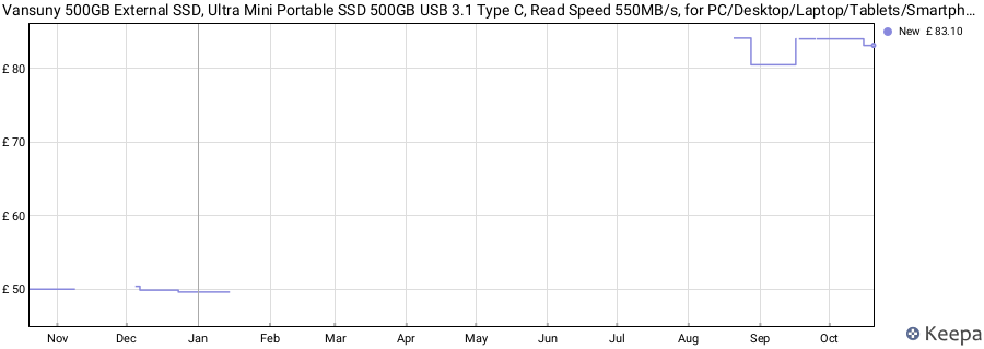 Vansuny 500GB External SSD, Ultra Mini Portable SSD 500GB USB 3.1 Type C, Read Speed 550MB/s, for PC/Desktop/Laptop/Tablets/Smartphones price history (last 12 months)