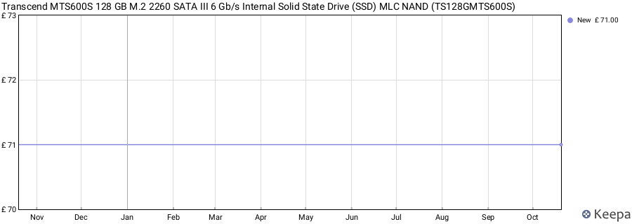 Transcend MTS600S 128 GB M.2 2260 SATA III 6 Gb/s Internal Solid State Drive (SSD) MLC NAND (TS128GMTS600S) price history (last 12 months)