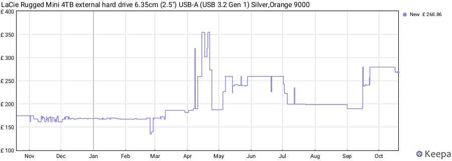 LaCie Rugged Mini 4TB external hard drive 6.35cm (2.5") USB-A (USB 3.2 Gen 1) Silver,Orange 9000 price history (last 12 months)
