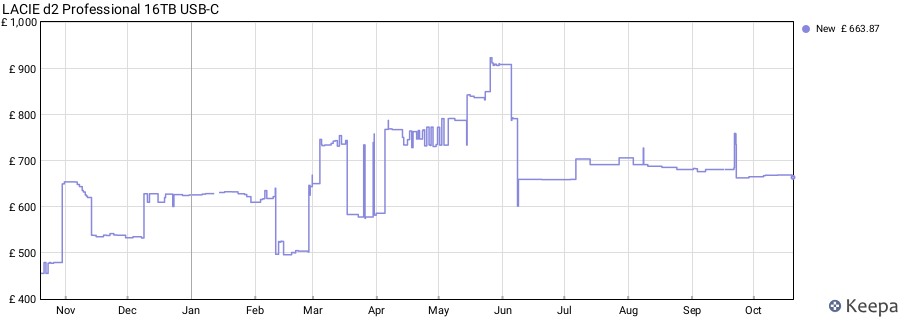 LACIE d2 Professional 16TB USB-C price history (last 12 months)