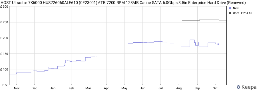 HGST Ultrastar 7K6000 HUS726060ALE610 (0F23001) 6TB 7200 RPM 128MB Cache SATA 6.0Gbps 3.5in Enterprise Hard Drive (Renewed) price history (last 12 months)