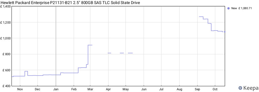 Hewlett Packard Enterprise P21131-B21 2.5" 800GB SAS TLC Solid State Drive price history (last 12 months)
