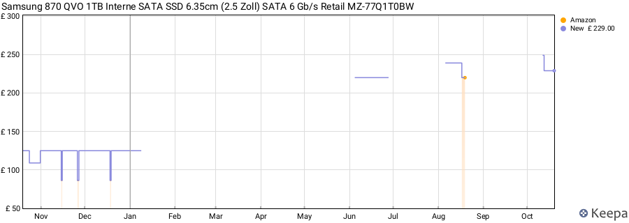Samsung 870 QVO 1TB Interne SATA SSD 6.35cm (2.5 Zoll) SATA 6 Gb/s Retail MZ-77Q1T0BW price history (last 12 months)