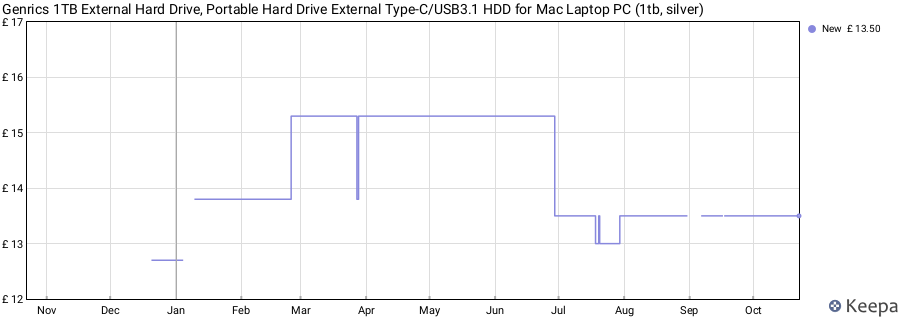 Genrics 1TB External Hard Drive, Portable Hard Drive External Type-C/USB3.1 HDD for Mac Laptop PC (1tb, silver) price history (last 12 months)
