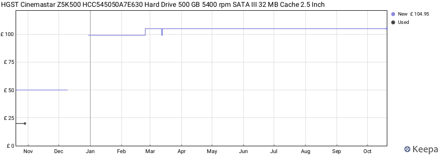 HGST Cinemastar Z5K500 HCC545050A7E630 Hard Drive 500 GB 5400 rpm SATA III 32 MB Cache 2.5 Inch price history (last 12 months)