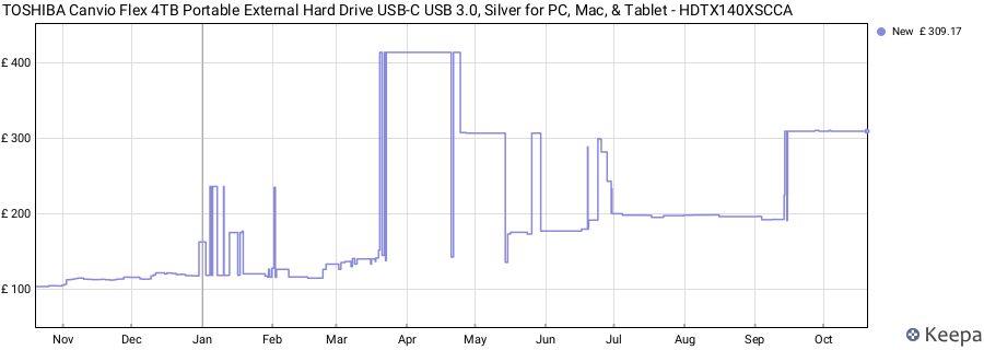 TOSHIBA Canvio Flex 4TB Portable External Hard Drive USB-C USB 3.0, Silver for PC, Mac, & Tablet - HDTX140XSCCA price history (last 12 months)