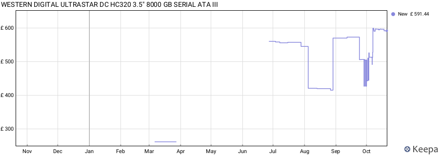 WESTERN DIGITAL ULTRASTAR DC HC320 3.5" 8000 GB SERIAL ATA III price history (last 12 months)
