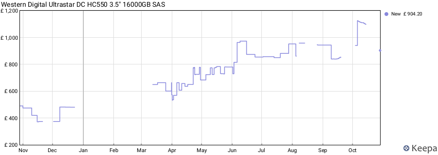 Western Digital Ultrastar DC HC550 3.5" 16000GB SAS price history (last 12 months)