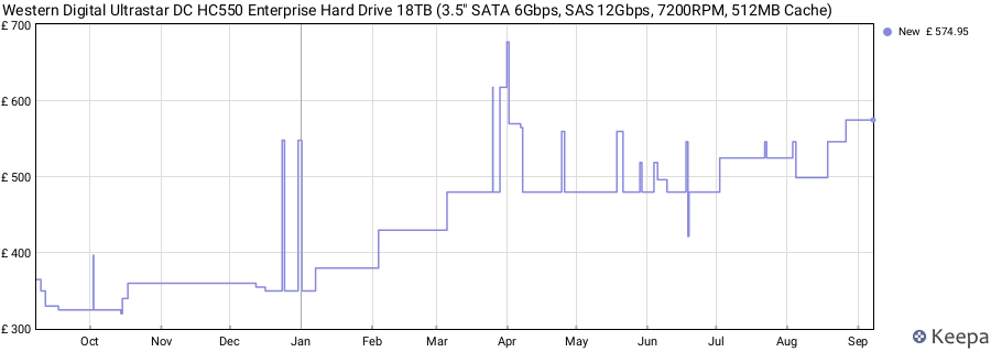 Western Digital Ultrastar DC HC550 Enterprise Hard Drive 18TB (3.5" SATA 6Gbps, SAS 12Gbps, 7200RPM, 512MB Cache) price history (last 12 months)