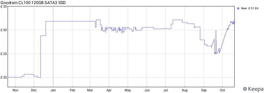 Goodram CL100 120GB SATA3 SSD price history (last 12 months)