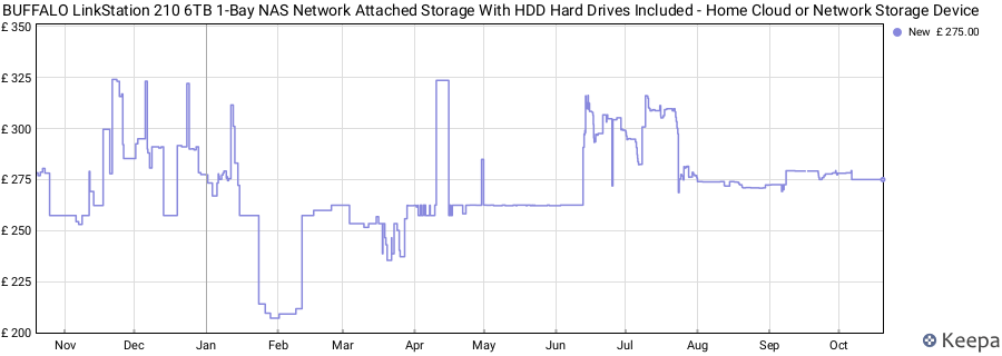 BUFFALO LinkStation 210 6TB 1-Bay NAS Network Attached Storage With HDD Hard Drives Included - Home Cloud or Network Storage Device price history (last 12 months)