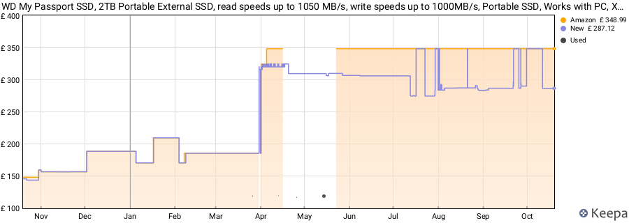 WD My Passport SSD, 2TB Portable External SSD, read speeds up to 1050 MB/s, write speeds up to 1000MB/s, Portable SSD, Works with PC, Xbox and Playstation, Midnight Blue price history (last 12 months)