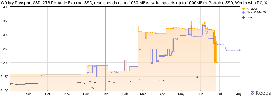 WD My Passport SSD, 2TB Portable External SSD, read speeds up to 1050 MB/s, write speeds up to 1000MB/s, Portable SSD, Works with PC, Xbox and Playstation, Space Grey price history (last 12 months)