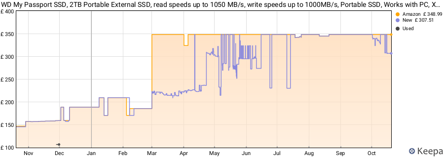 WD My Passport SSD, 2TB Portable External SSD, read speeds up to 1050 MB/s, write speeds up to 1000MB/s, Portable SSD, Works with PC, Xbox and Playstation, Red price history (last 12 months)